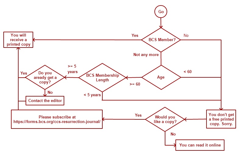 flowchart